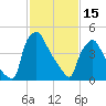 Billingsport tide chart for Wednesday, February 15, 2023
