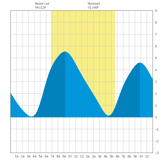 Billingsport tide chart for Thursday, February 16, 2023