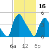 Billingsport tide chart for Thursday, February 16, 2023