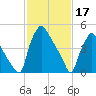Billingsport tide chart for Friday, February 17, 2023