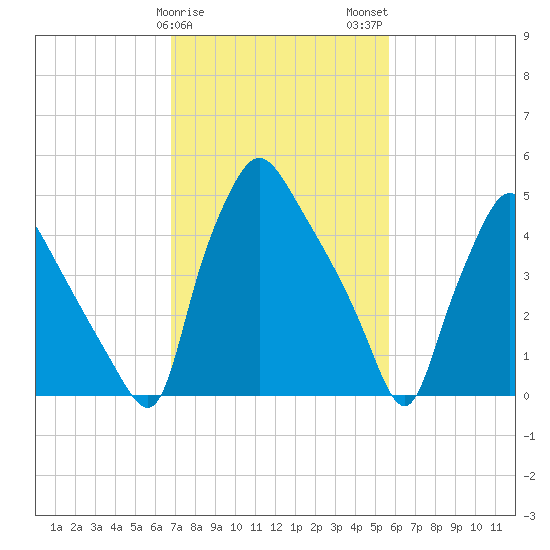 Billingsport tide chart for Saturday, February 18, 2023