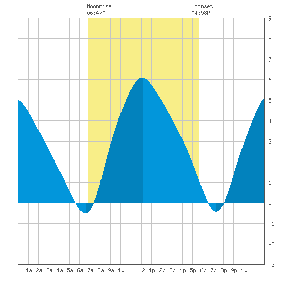 Billingsport tide chart for Sunday, February 19, 2023