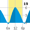 Billingsport tide chart for Sunday, February 19, 2023