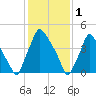 Billingsport tide chart for Wednesday, February 1, 2023