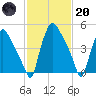 Billingsport tide chart for Monday, February 20, 2023