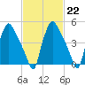 Billingsport tide chart for Wednesday, February 22, 2023