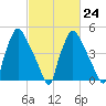 Billingsport tide chart for Friday, February 24, 2023