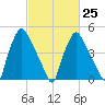 Billingsport tide chart for Saturday, February 25, 2023