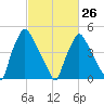 Billingsport tide chart for Sunday, February 26, 2023