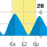 Billingsport tide chart for Tuesday, February 28, 2023