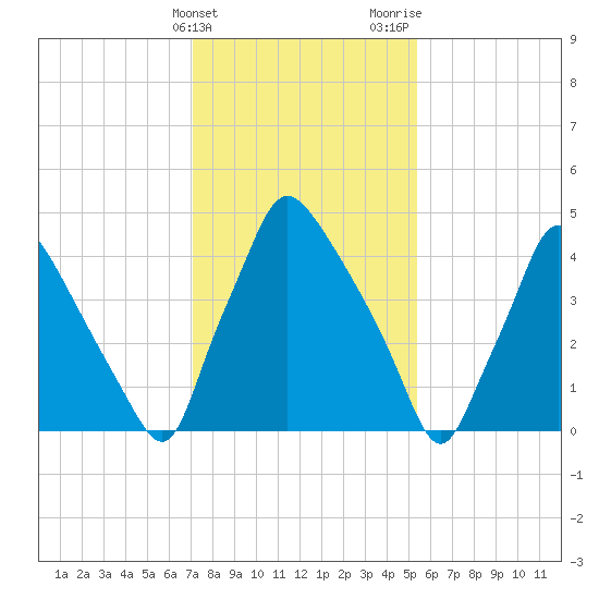 Billingsport tide chart for Friday, February 3, 2023