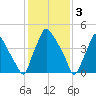 Billingsport tide chart for Friday, February 3, 2023
