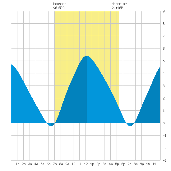 Billingsport tide chart for Saturday, February 4, 2023
