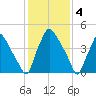 Billingsport tide chart for Saturday, February 4, 2023