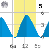 Billingsport tide chart for Sunday, February 5, 2023