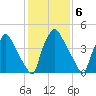 Billingsport tide chart for Monday, February 6, 2023