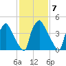 Billingsport tide chart for Tuesday, February 7, 2023