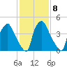 Billingsport tide chart for Wednesday, February 8, 2023
