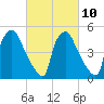 Billingsport tide chart for Friday, March 10, 2023