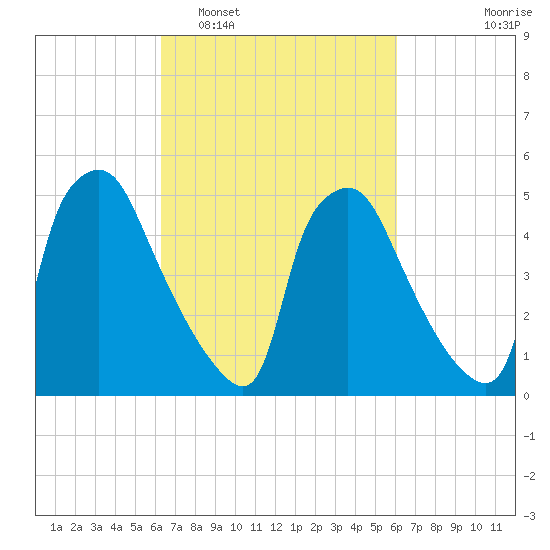 Billingsport tide chart for Saturday, March 11, 2023