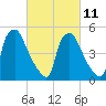 Billingsport tide chart for Saturday, March 11, 2023