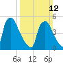 Billingsport tide chart for Sunday, March 12, 2023