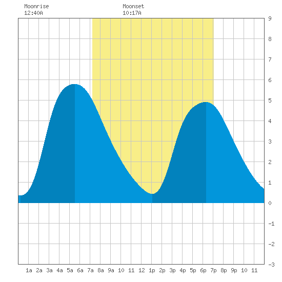 Billingsport tide chart for Monday, March 13, 2023