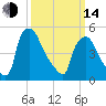 Billingsport tide chart for Tuesday, March 14, 2023