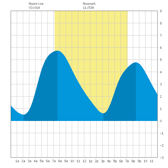 Billingsport tide chart for Wednesday, March 15, 2023