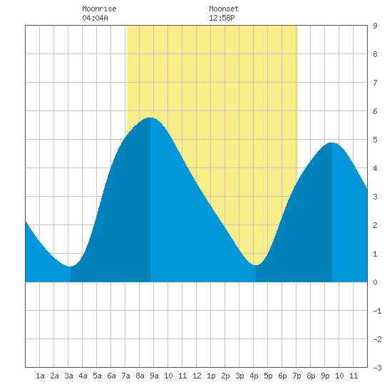 Billingsport tide chart for Thursday, March 16, 2023