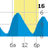 Billingsport tide chart for Thursday, March 16, 2023