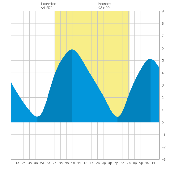Billingsport tide chart for Friday, March 17, 2023