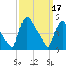 Billingsport tide chart for Friday, March 17, 2023
