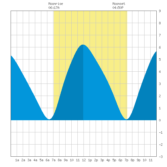 Billingsport tide chart for Sunday, March 19, 2023