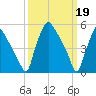Billingsport tide chart for Sunday, March 19, 2023