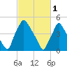 Billingsport tide chart for Wednesday, March 1, 2023