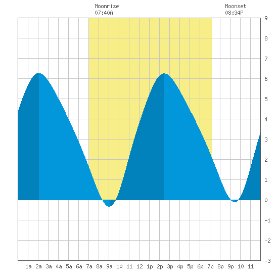 Billingsport tide chart for Wednesday, March 22, 2023