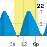 Billingsport tide chart for Wednesday, March 22, 2023