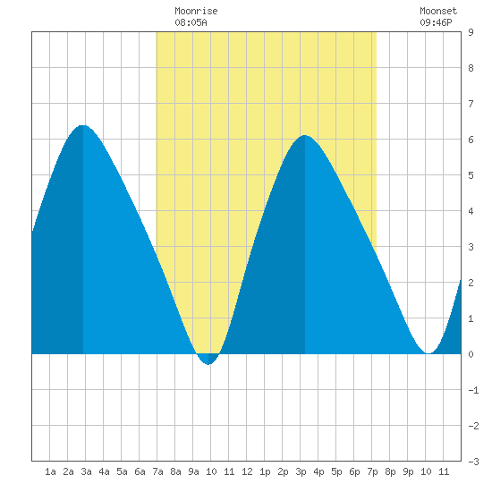 Billingsport tide chart for Thursday, March 23, 2023