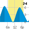 Billingsport tide chart for Friday, March 24, 2023
