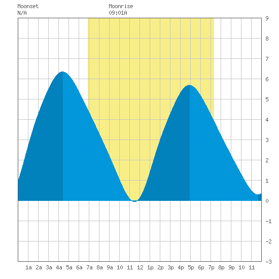 Billingsport tide chart for Saturday, March 25, 2023