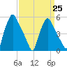 Billingsport tide chart for Saturday, March 25, 2023