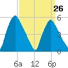 Billingsport tide chart for Sunday, March 26, 2023