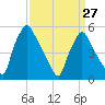 Billingsport tide chart for Monday, March 27, 2023