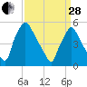 Billingsport tide chart for Tuesday, March 28, 2023