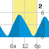 Billingsport tide chart for Thursday, March 2, 2023