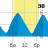 Billingsport tide chart for Thursday, March 30, 2023