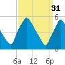 Billingsport tide chart for Friday, March 31, 2023