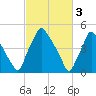Billingsport tide chart for Friday, March 3, 2023