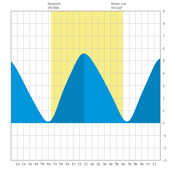 Billingsport tide chart for Sunday, March 5, 2023